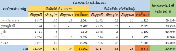 จำนวนบัณฑิตเข้ารับปริญญาบัตร 2568